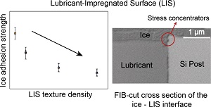 Ice Adhesion on Lubricant-Impregnated Textured Surfaces_300